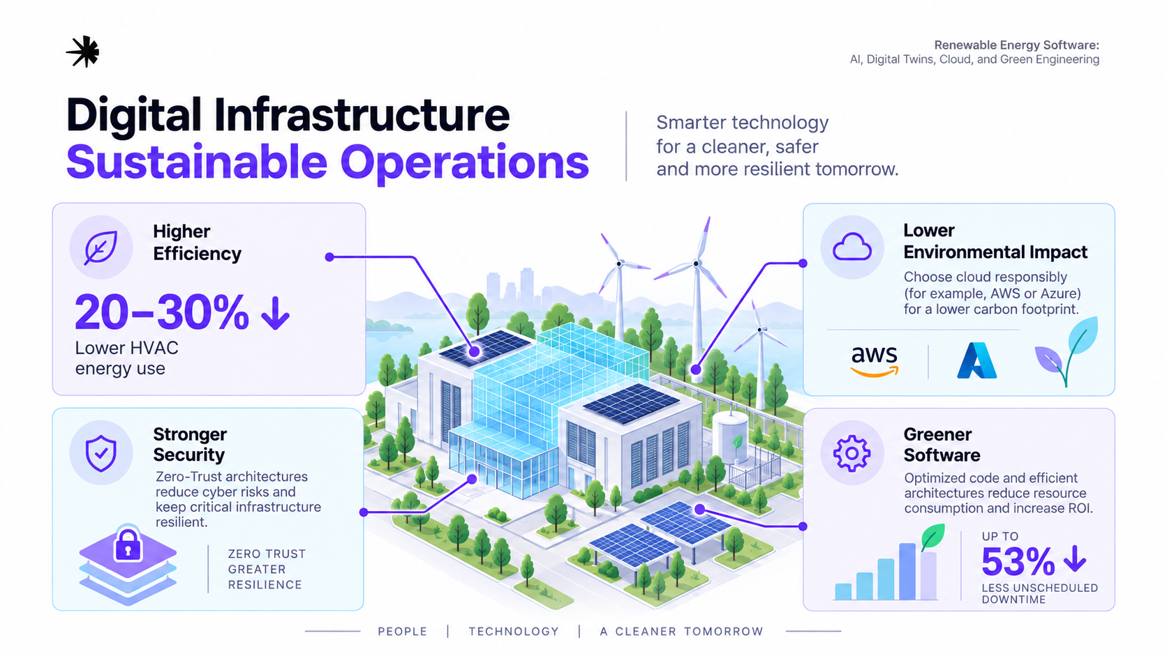 Infographic illustrating four factors shaping digital infrastructure’s impact on energy sustainability.