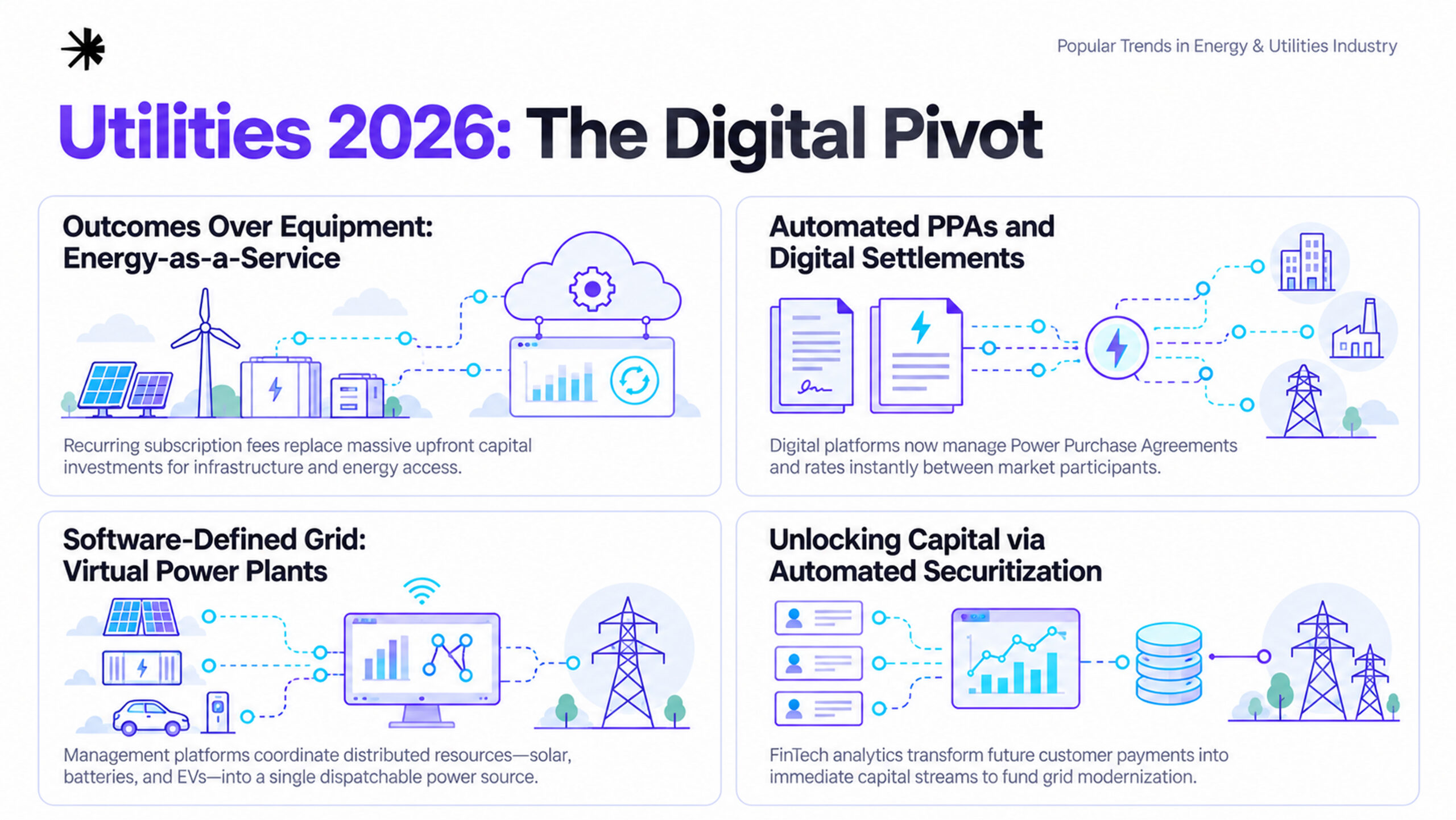 Utilities 2026 infographic highlighting Energy-as-a-Service, digital PPAs, virtual power plants, and automated securitization.