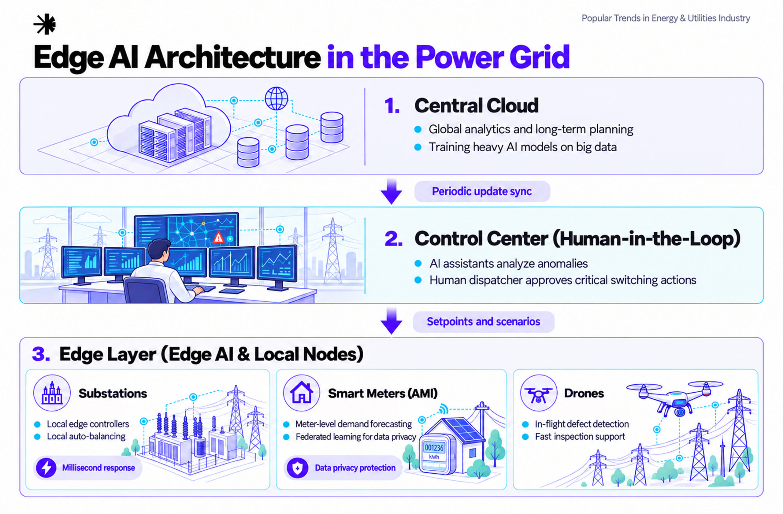 Edge AI architecture in the power grid with cloud, control center, substations, smart meters, and drones.